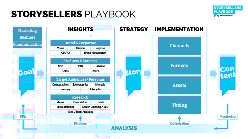 Schematische Darstesllung des Storysellers Playbook von markenzeichen