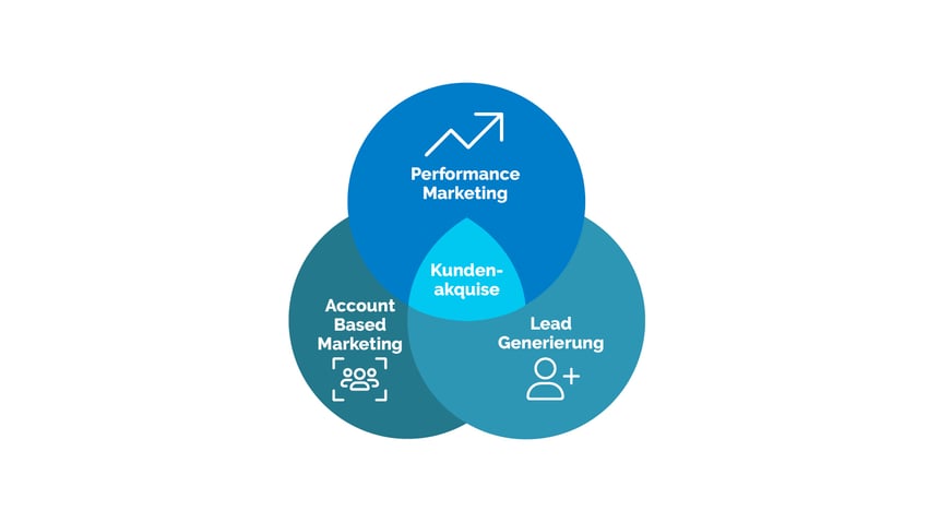 Drei sich überschneidende Kreise: Performance Marketing, Lead Generierung und Account Based Marketing - alle mit dem Fokus auf Kundenakquise